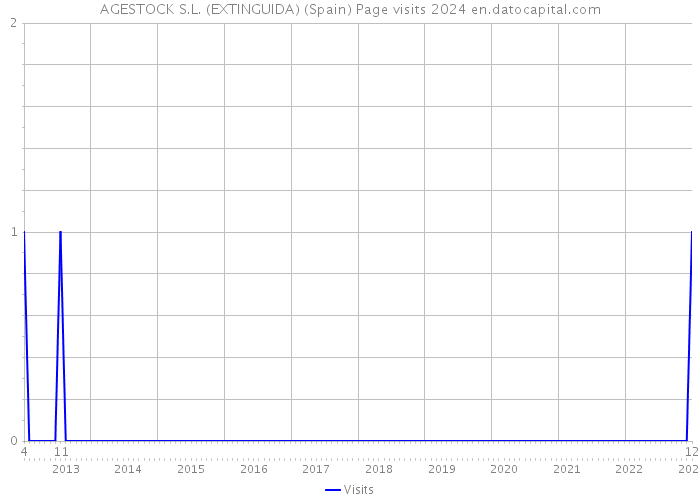 AGESTOCK S.L. (EXTINGUIDA) (Spain) Page visits 2024 