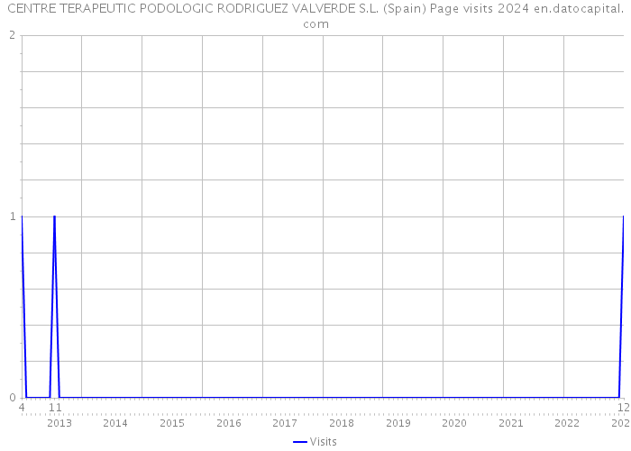 CENTRE TERAPEUTIC PODOLOGIC RODRIGUEZ VALVERDE S.L. (Spain) Page visits 2024 