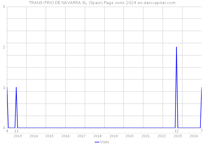 TRANS-FRIO DE NAVARRA SL. (Spain) Page visits 2024 