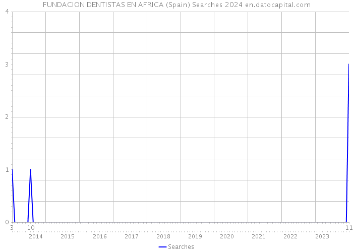 FUNDACION DENTISTAS EN AFRICA (Spain) Searches 2024 