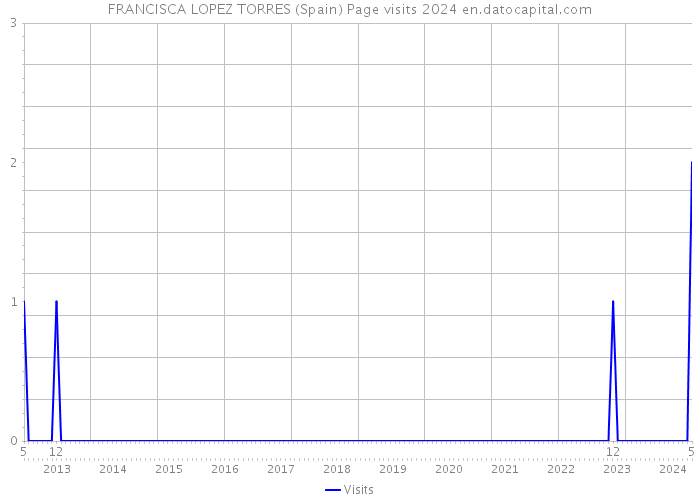 FRANCISCA LOPEZ TORRES (Spain) Page visits 2024 