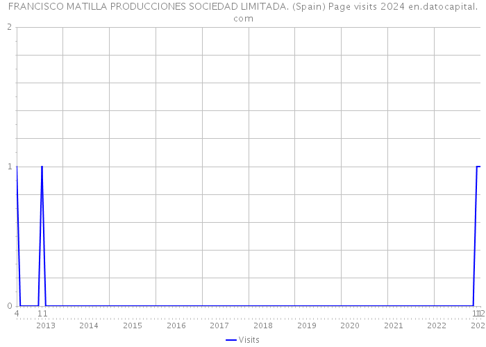 FRANCISCO MATILLA PRODUCCIONES SOCIEDAD LIMITADA. (Spain) Page visits 2024 