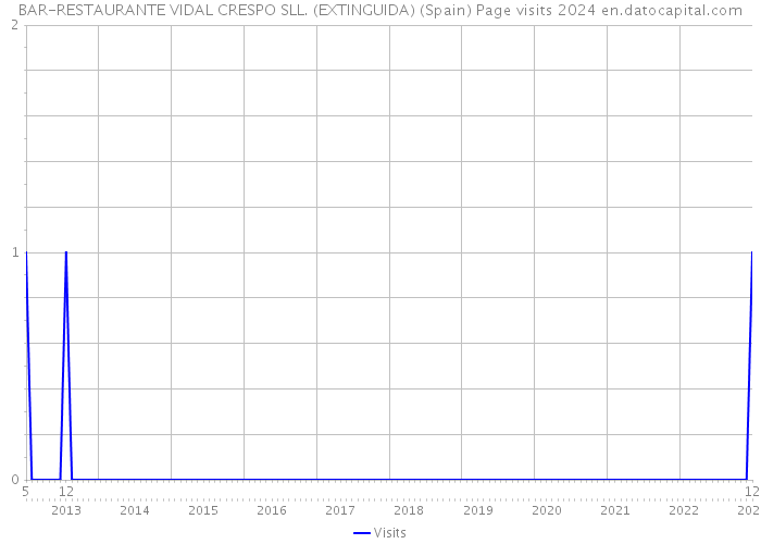 BAR-RESTAURANTE VIDAL CRESPO SLL. (EXTINGUIDA) (Spain) Page visits 2024 