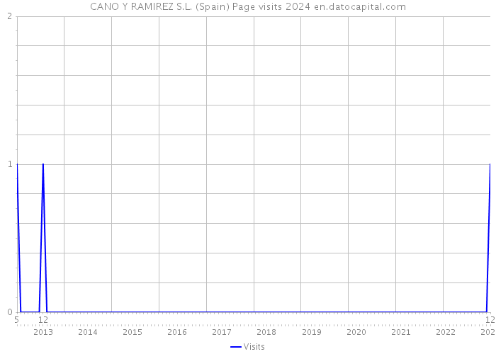 CANO Y RAMIREZ S.L. (Spain) Page visits 2024 