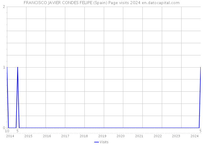 FRANCISCO JAVIER CONDES FELIPE (Spain) Page visits 2024 