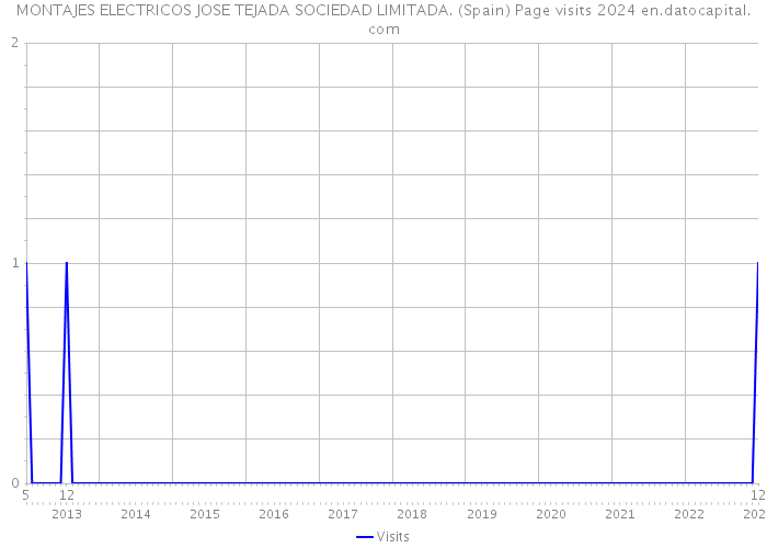 MONTAJES ELECTRICOS JOSE TEJADA SOCIEDAD LIMITADA. (Spain) Page visits 2024 