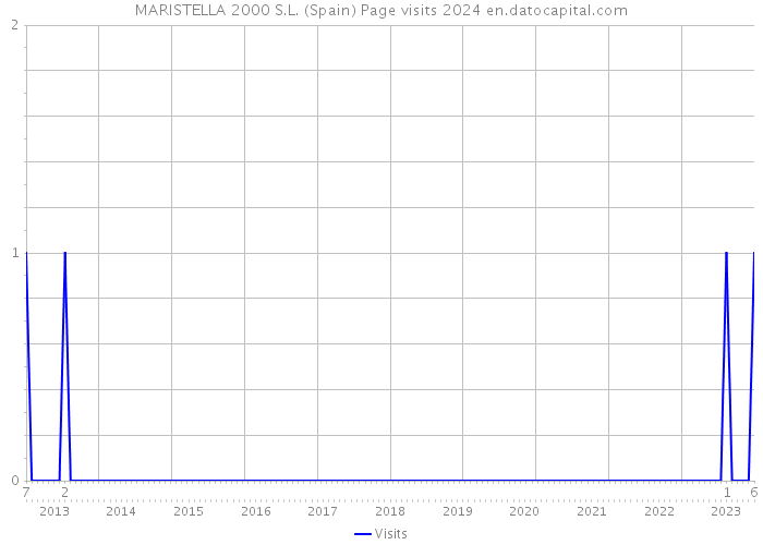 MARISTELLA 2000 S.L. (Spain) Page visits 2024 
