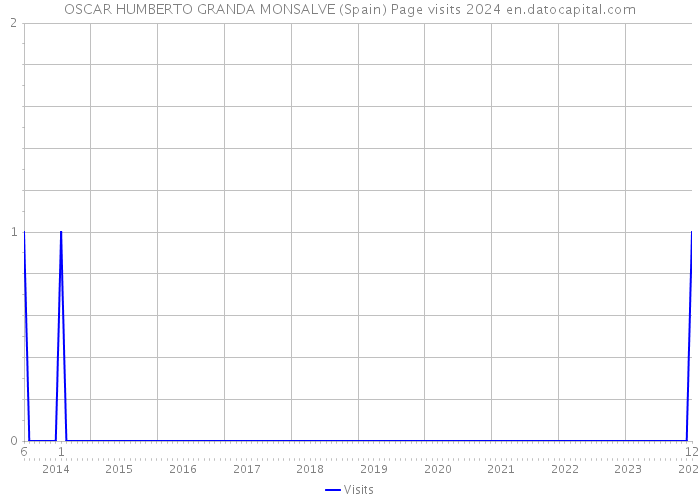 OSCAR HUMBERTO GRANDA MONSALVE (Spain) Page visits 2024 