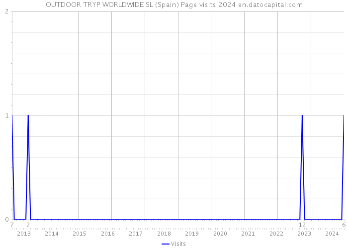 OUTDOOR TRYP WORLDWIDE SL (Spain) Page visits 2024 