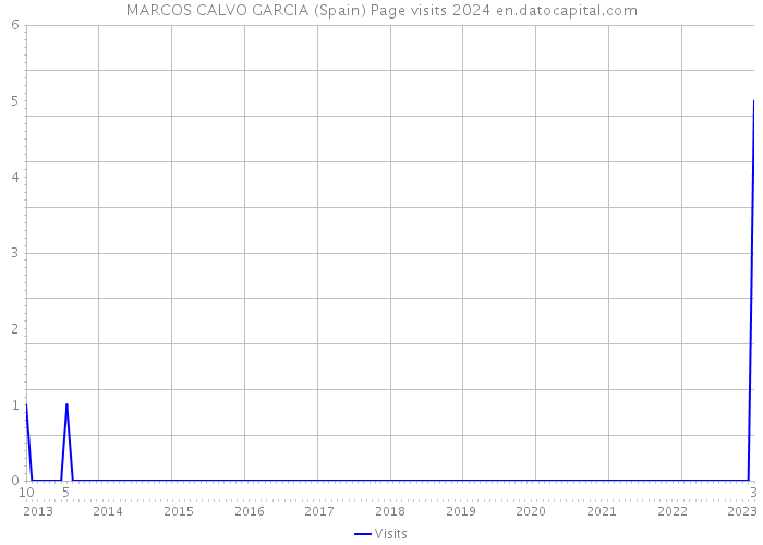 MARCOS CALVO GARCIA (Spain) Page visits 2024 