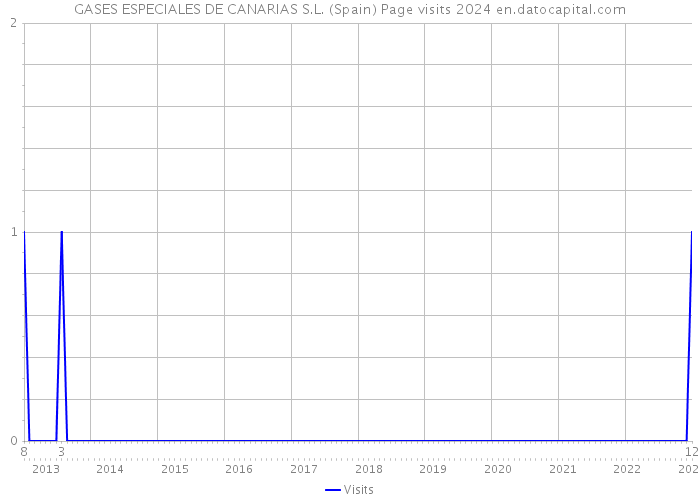 GASES ESPECIALES DE CANARIAS S.L. (Spain) Page visits 2024 