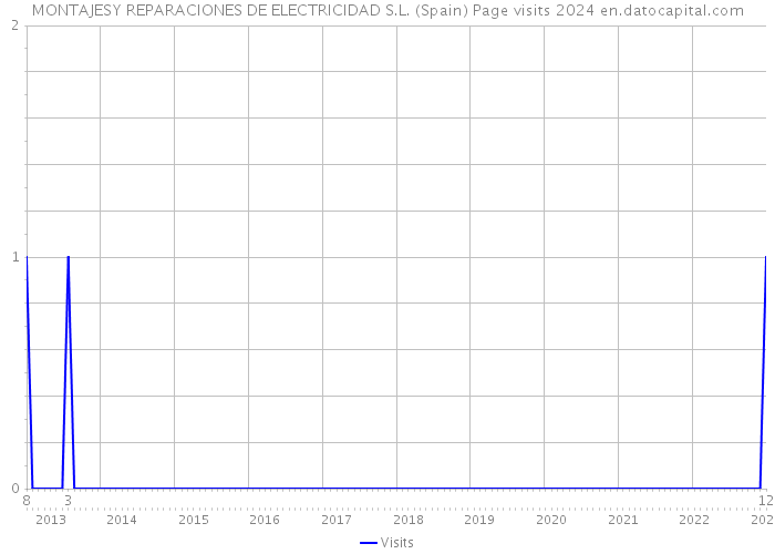 MONTAJESY REPARACIONES DE ELECTRICIDAD S.L. (Spain) Page visits 2024 