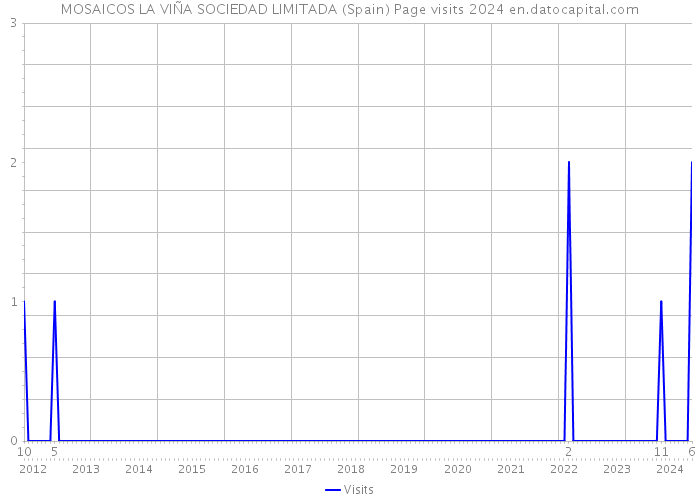 MOSAICOS LA VIÑA SOCIEDAD LIMITADA (Spain) Page visits 2024 