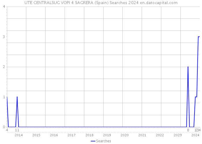 UTE CENTRALSUG VOPI 4 SAGRERA (Spain) Searches 2024 