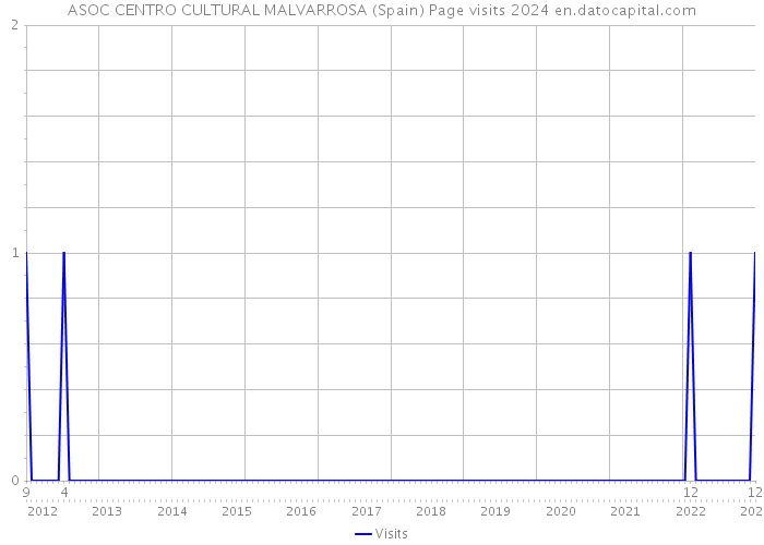 ASOC CENTRO CULTURAL MALVARROSA (Spain) Page visits 2024 