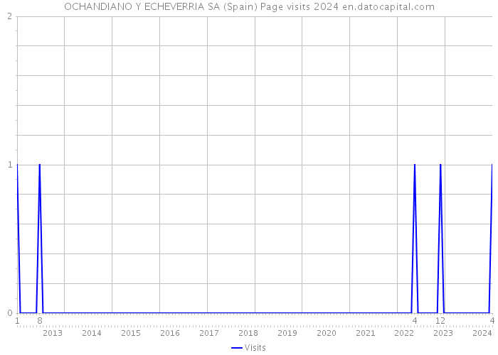 OCHANDIANO Y ECHEVERRIA SA (Spain) Page visits 2024 