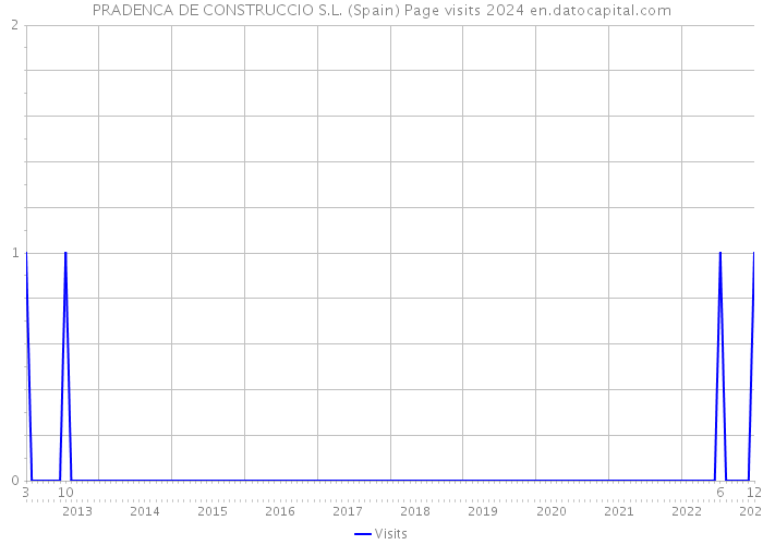 PRADENCA DE CONSTRUCCIO S.L. (Spain) Page visits 2024 