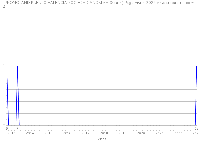 PROMOLAND PUERTO VALENCIA SOCIEDAD ANONIMA (Spain) Page visits 2024 