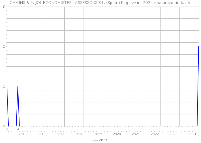 CAMINS & PUJOL ECONOMISTES I ASSESSORS S.L. (Spain) Page visits 2024 