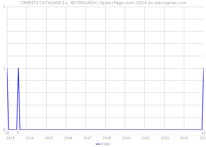 CIMENTS CATALANS S.L. (EXTINGUIDA) (Spain) Page visits 2024 
