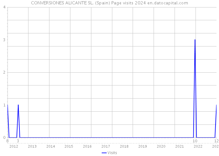 CONVERSIONES ALICANTE SL. (Spain) Page visits 2024 