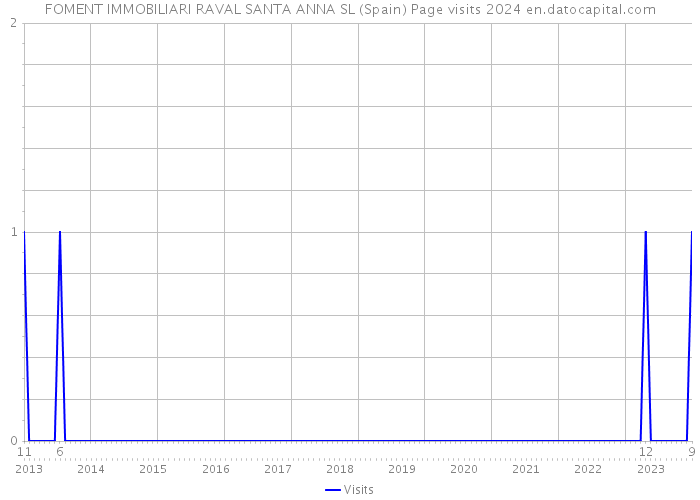 FOMENT IMMOBILIARI RAVAL SANTA ANNA SL (Spain) Page visits 2024 