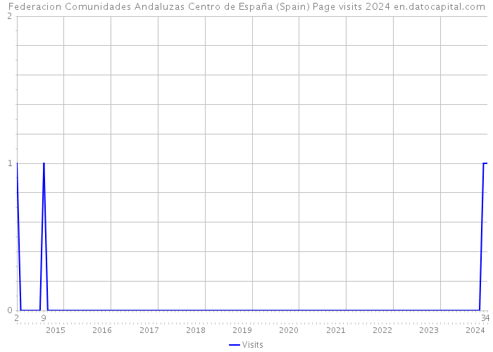 Federacion Comunidades Andaluzas Centro de España (Spain) Page visits 2024 