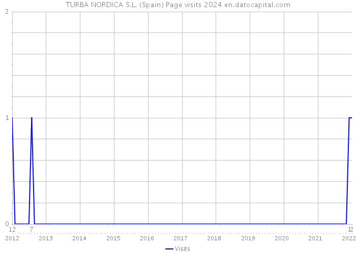TURBA NORDICA S.L. (Spain) Page visits 2024 