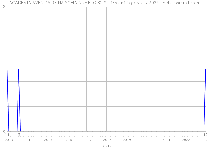 ACADEMIA AVENIDA REINA SOFIA NUMERO 32 SL. (Spain) Page visits 2024 