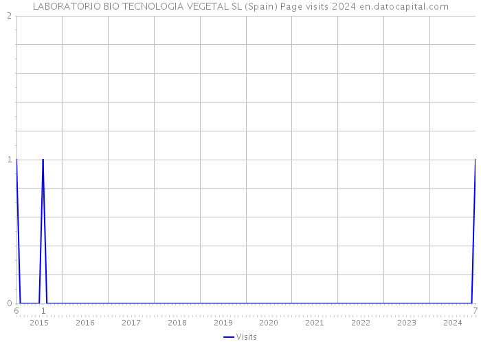 LABORATORIO BIO TECNOLOGIA VEGETAL SL (Spain) Page visits 2024 