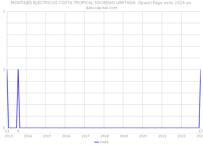 MONTAJES ELECTRICOS COSTA TROPICAL SOCIEDAD LIMITADA. (Spain) Page visits 2024 