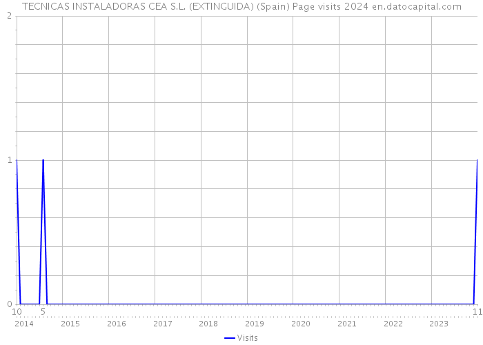 TECNICAS INSTALADORAS CEA S.L. (EXTINGUIDA) (Spain) Page visits 2024 