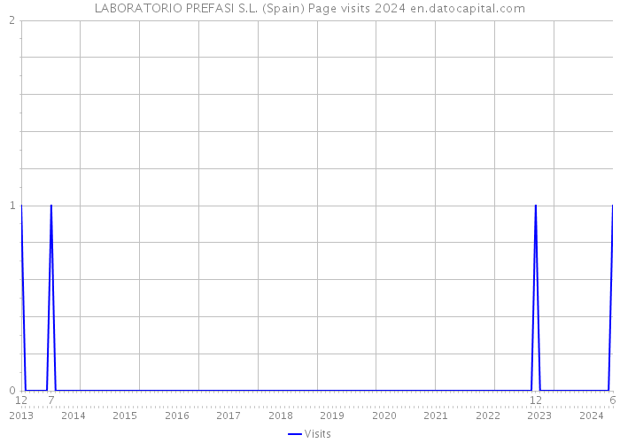 LABORATORIO PREFASI S.L. (Spain) Page visits 2024 