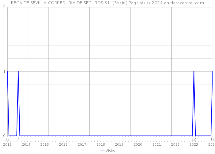 RECA DE SEVILLA CORREDURIA DE SEGUROS S.L. (Spain) Page visits 2024 