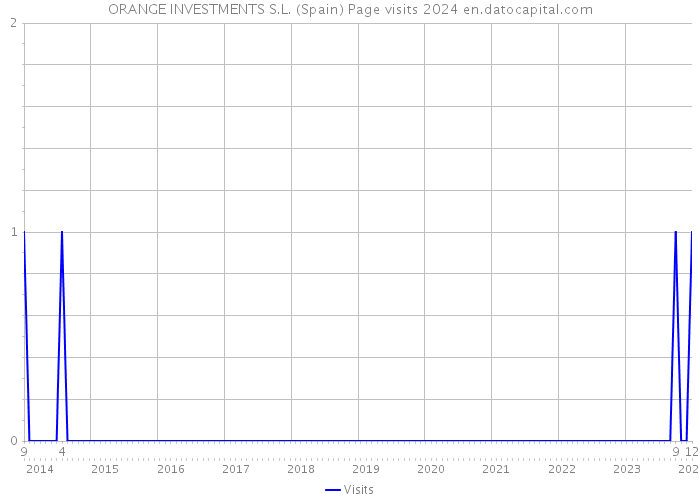 ORANGE INVESTMENTS S.L. (Spain) Page visits 2024 