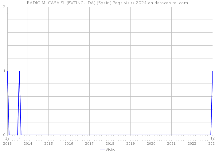 RADIO MI CASA SL (EXTINGUIDA) (Spain) Page visits 2024 