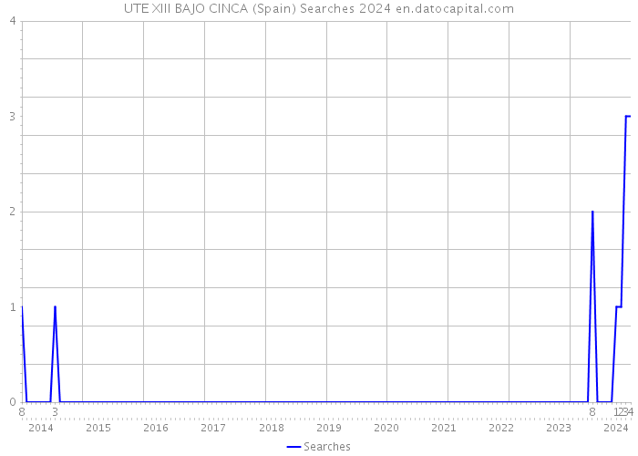 UTE XIII BAJO CINCA (Spain) Searches 2024 