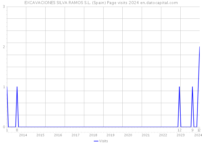 EXCAVACIONES SILVA RAMOS S.L. (Spain) Page visits 2024 