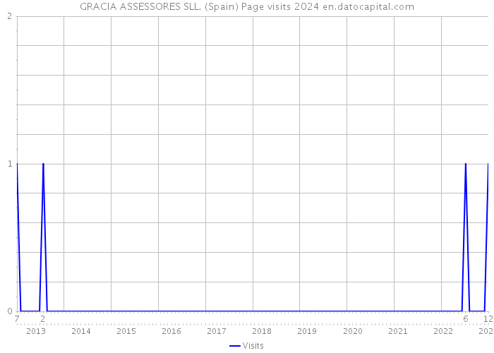 GRACIA ASSESSORES SLL. (Spain) Page visits 2024 