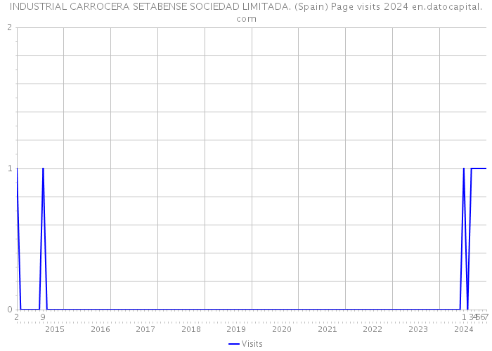 INDUSTRIAL CARROCERA SETABENSE SOCIEDAD LIMITADA. (Spain) Page visits 2024 
