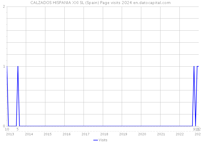 CALZADOS HISPANIA XXI SL (Spain) Page visits 2024 