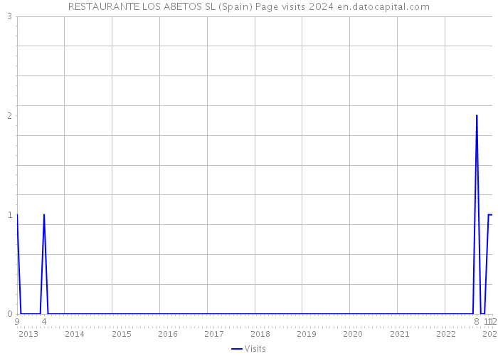 RESTAURANTE LOS ABETOS SL (Spain) Page visits 2024 