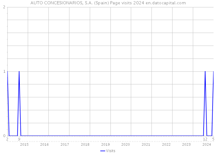 AUTO CONCESIONARIOS, S.A. (Spain) Page visits 2024 