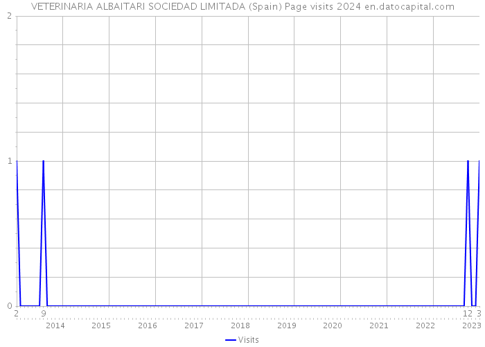 VETERINARIA ALBAITARI SOCIEDAD LIMITADA (Spain) Page visits 2024 