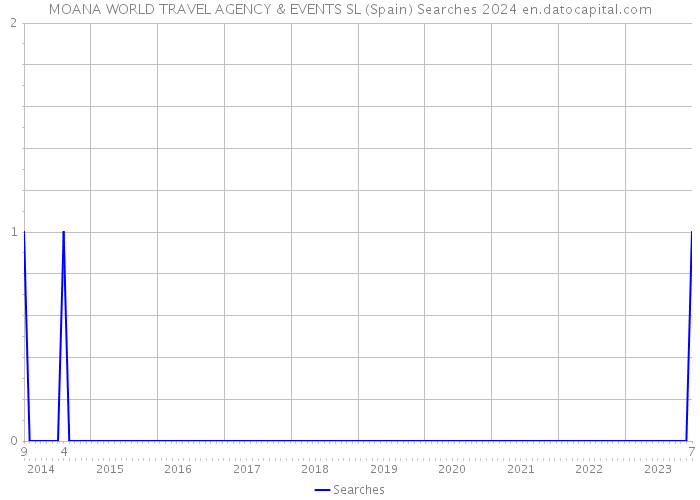 MOANA WORLD TRAVEL AGENCY & EVENTS SL (Spain) Searches 2024 