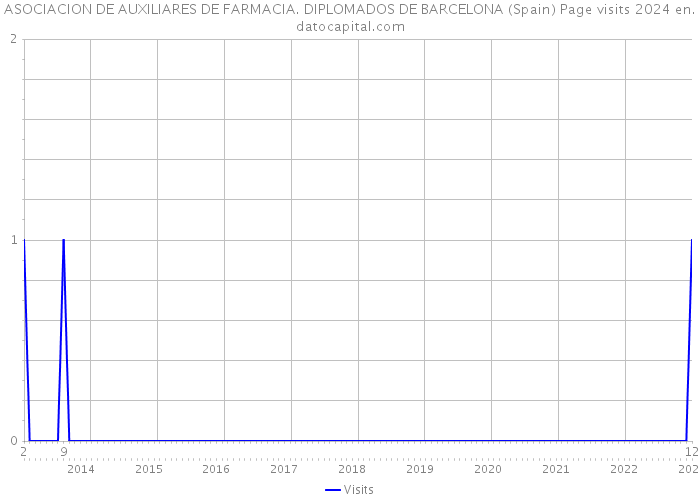 ASOCIACION DE AUXILIARES DE FARMACIA. DIPLOMADOS DE BARCELONA (Spain) Page visits 2024 