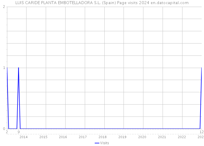LUIS CARIDE PLANTA EMBOTELLADORA S.L. (Spain) Page visits 2024 