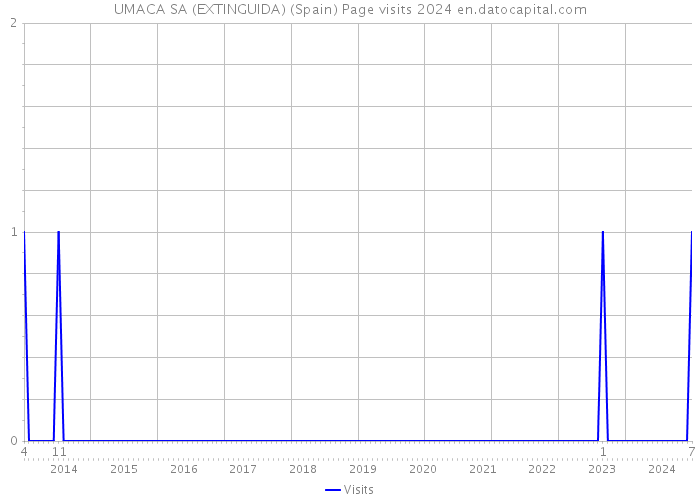 UMACA SA (EXTINGUIDA) (Spain) Page visits 2024 