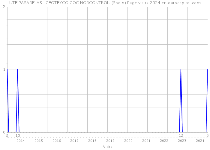 UTE PASARELAS- GEOTEYCO GOC NORCONTROL. (Spain) Page visits 2024 