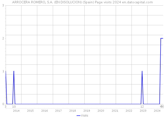 ARROCERA ROMERO, S.A. (EN DISOLUCION) (Spain) Page visits 2024 
